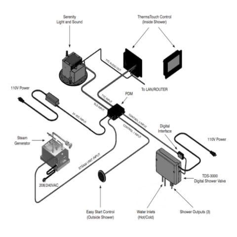 ThermaSol Digital Shower Valve